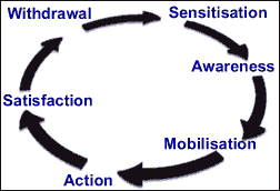 Gestalt Cycle